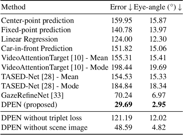 Figure 4 for Driver Attention Tracking and Analysis