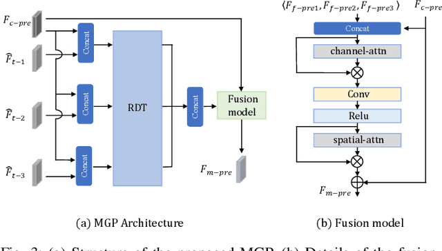 Figure 3 for Spatial-Temporal Transformer based Video Compression Framework