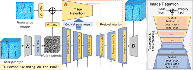 Figure 2 for DreamVideo: High-Fidelity Image-to-Video Generation with Image Retention and Text Guidance