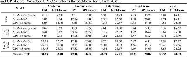 Figure 4 for Graph Chain-of-Thought: Augmenting Large Language Models by Reasoning on Graphs