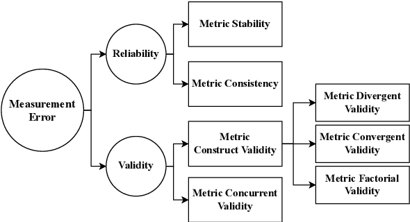 Figure 1 for Evaluating NLG Evaluation Metrics: A Measurement Theory Perspective