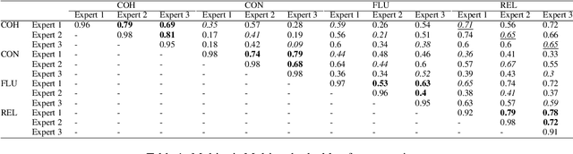 Figure 2 for Evaluating NLG Evaluation Metrics: A Measurement Theory Perspective