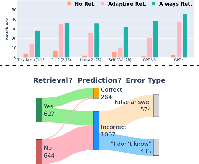 Figure 1 for RetrievalQA: Assessing Adaptive Retrieval-Augmented Generation for Short-form Open-Domain Question Answering