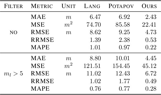 Figure 2 for Estimating Canopy Height at Scale