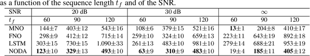 Figure 1 for Learning Semilinear Neural Operators : A Unified Recursive Framework For Prediction And Data Assimilation