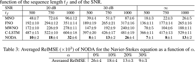 Figure 4 for Learning Semilinear Neural Operators : A Unified Recursive Framework For Prediction And Data Assimilation