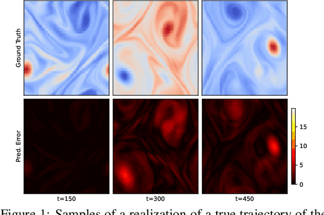 Figure 2 for Learning Semilinear Neural Operators : A Unified Recursive Framework For Prediction And Data Assimilation