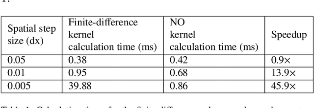 Figure 2 for Adaptive control of reaction-diffusion PDEs via neural operator-approximated gain kernels