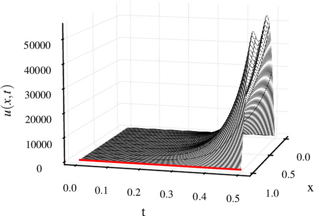 Figure 1 for Adaptive control of reaction-diffusion PDEs via neural operator-approximated gain kernels