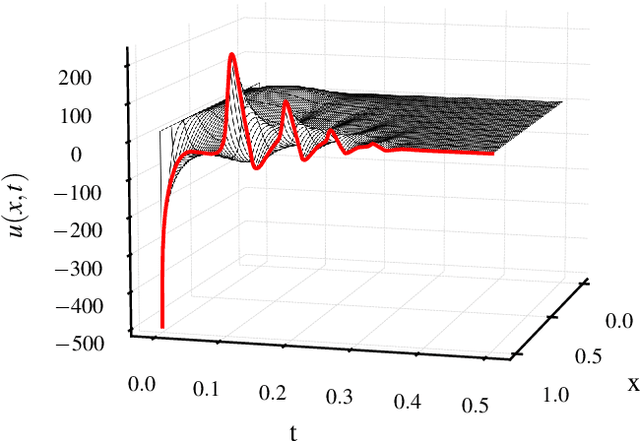 Figure 4 for Adaptive control of reaction-diffusion PDEs via neural operator-approximated gain kernels