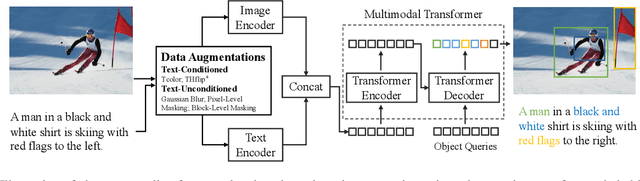 Figure 3 for Augment the Pairs: Semantics-Preserving Image-Caption Pair Augmentation for Grounding-Based Vision and Language Models