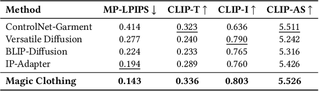 Figure 1 for Magic Clothing: Controllable Garment-Driven Image Synthesis