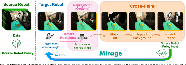 Figure 2 for Mirage: Cross-Embodiment Zero-Shot Policy Transfer with Cross-Painting