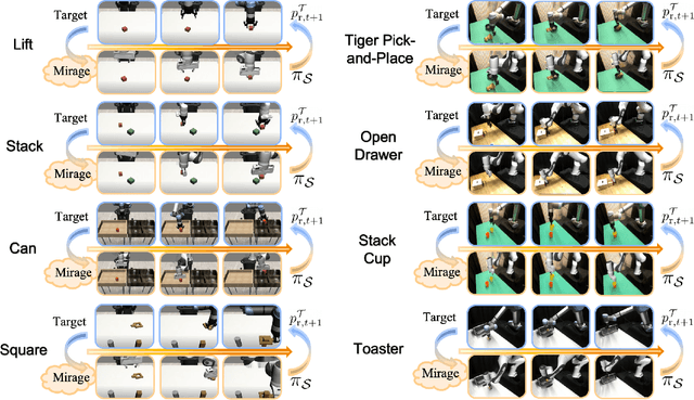 Figure 3 for Mirage: Cross-Embodiment Zero-Shot Policy Transfer with Cross-Painting