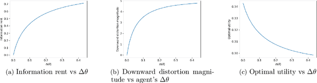 Figure 1 for Delegating Data Collection in Decentralized Machine Learning