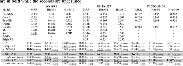 Figure 4 for Prior Bilinear Based Models for Knowledge Graph Completion