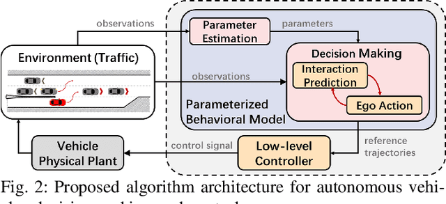 Figure 2 for Decision-Making for Autonomous Vehicles with Interaction-Aware Behavioral Prediction and Social-Attention Neural Network