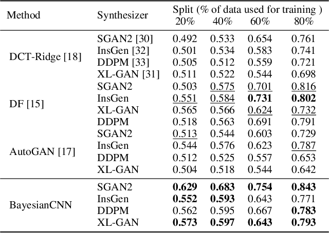 Figure 4 for Data-Agnostic Face Image Synthesis Detection Using Bayesian CNNs