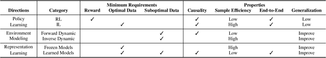 Figure 2 for A Survey on Robotics with Foundation Models: toward Embodied AI