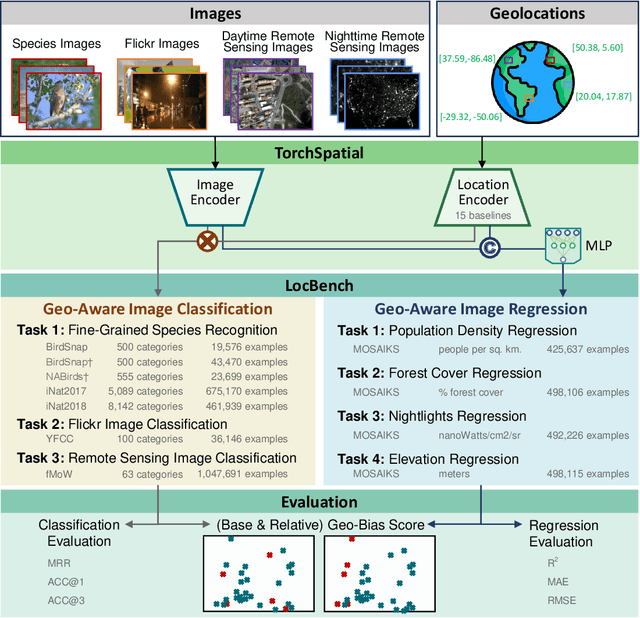 Figure 1 for TorchSpatial: A Location Encoding Framework and Benchmark for Spatial Representation Learning