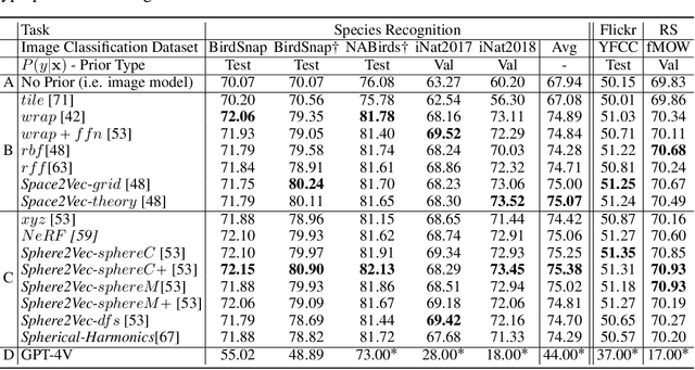 Figure 2 for TorchSpatial: A Location Encoding Framework and Benchmark for Spatial Representation Learning