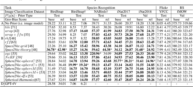 Figure 4 for TorchSpatial: A Location Encoding Framework and Benchmark for Spatial Representation Learning