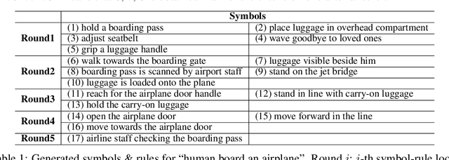 Figure 2 for Symbol-LLM: Leverage Language Models for Symbolic System in Visual Human Activity Reasoning