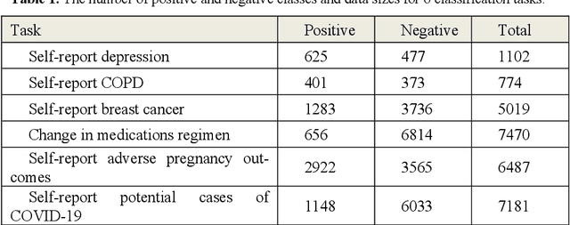 Figure 1 for Evaluating Large Language Models for Health-Related Text Classification Tasks with Public Social Media Data