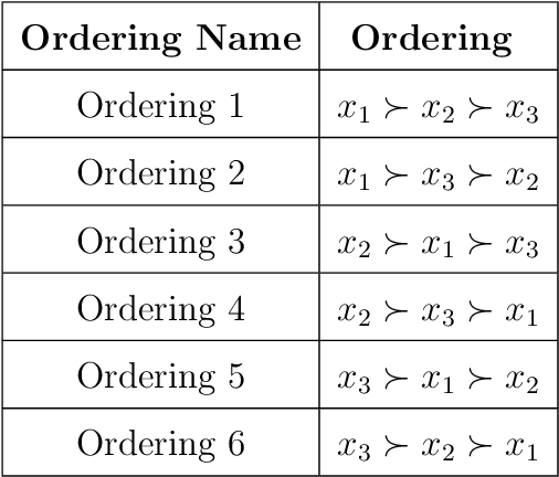 Figure 2 for Explainable AI Insights for Symbolic Computation: A case study on selecting the variable ordering for cylindrical algebraic decomposition