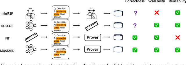 Figure 1 for MUSTARD: Mastering Uniform Synthesis of Theorem and Proof Data