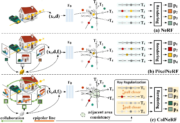 Figure 1 for ColNeRF: Collaboration for Generalizable Sparse Input Neural Radiance Field