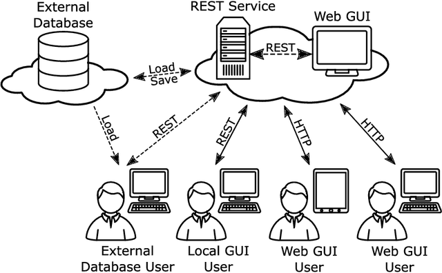 Figure 1 for EasyMLServe: Easy Deployment of REST Machine Learning Services