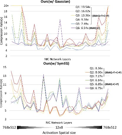 Figure 1 for Bandwidth-efficient Inference for Neural Image Compression