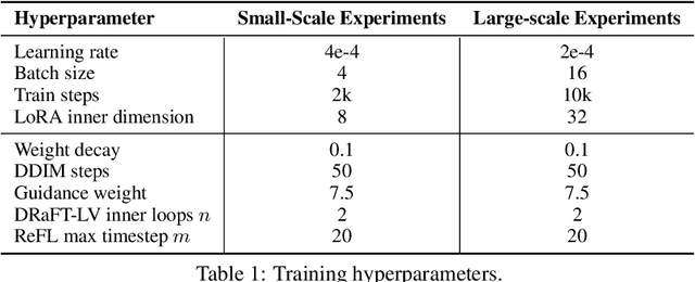 Figure 2 for Directly Fine-Tuning Diffusion Models on Differentiable Rewards