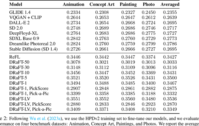 Figure 4 for Directly Fine-Tuning Diffusion Models on Differentiable Rewards