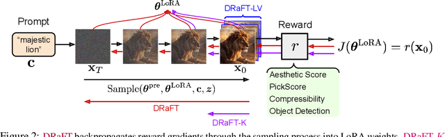 Figure 3 for Directly Fine-Tuning Diffusion Models on Differentiable Rewards