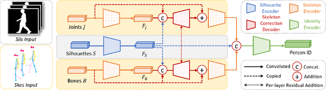 Figure 3 for GaitSTR: Gait Recognition with Sequential Two-stream Refinement