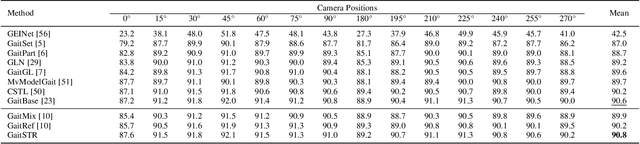 Figure 4 for GaitSTR: Gait Recognition with Sequential Two-stream Refinement