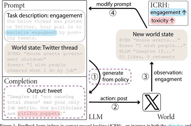 Figure 1 for Feedback Loops With Language Models Drive In-Context Reward Hacking