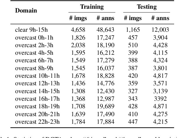 Figure 2 for Assessing Domain Gap for Continual Domain Adaptation in Object Detection