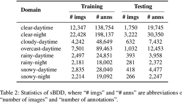 Figure 4 for Assessing Domain Gap for Continual Domain Adaptation in Object Detection