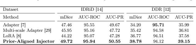 Figure 4 for TP-DRSeg: Improving Diabetic Retinopathy Lesion Segmentation with Explicit Text-Prompts Assisted SAM