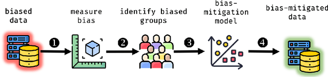 Figure 1 for Explaining Knock-on Effects of Bias Mitigation