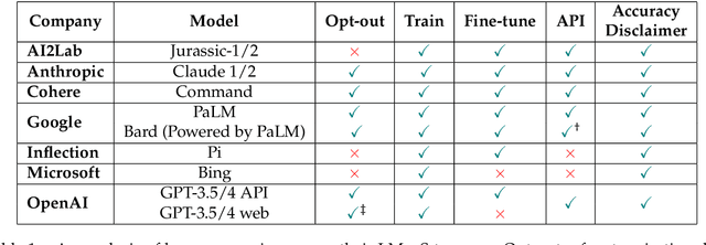 Figure 2 for The ARRT of Language-Models-as-a-Service: Overview of a New Paradigm and its Challenges