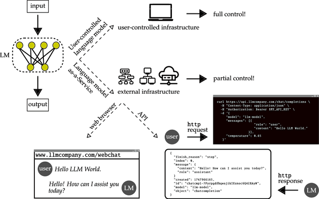 Figure 1 for The ARRT of Language-Models-as-a-Service: Overview of a New Paradigm and its Challenges