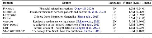 Figure 2 for Mixture-of-LoRAs: An Efficient Multitask Tuning for Large Language Models