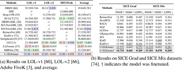 Figure 4 for Unified-EGformer: Exposure Guided Lightweight Transformer for Mixed-Exposure Image Enhancement