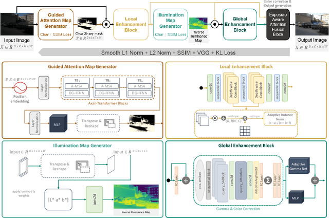 Figure 3 for Unified-EGformer: Exposure Guided Lightweight Transformer for Mixed-Exposure Image Enhancement