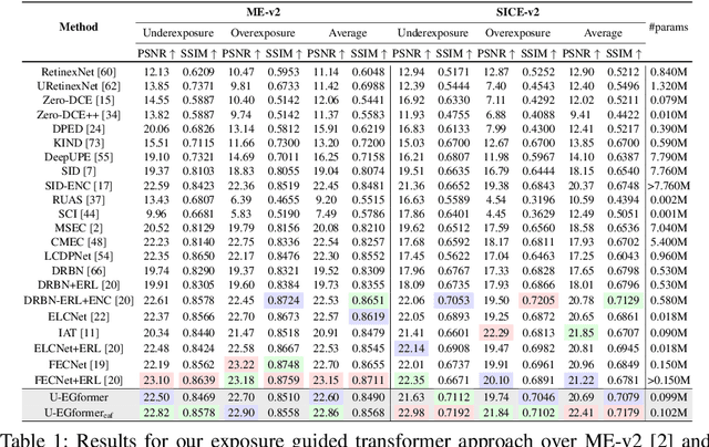 Figure 2 for Unified-EGformer: Exposure Guided Lightweight Transformer for Mixed-Exposure Image Enhancement