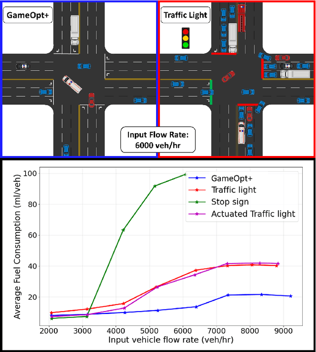 Figure 1 for GAMEOPT+: Improving Fuel Efficiency in Unregulated Heterogeneous Traffic Intersections via Optimal Multi-agent Cooperative Control